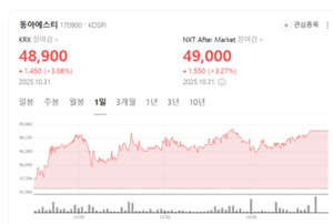 박카스 부진에도 끄떡없다... 동아에스티, 전문의약품이 살렸다 - 뉴스 썸네일 이미지