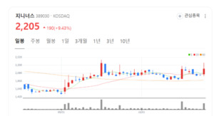일본 자회사 매출 본격화... 지니너스 글로벌 도약 신호 - 뉴스 썸네일 이미지