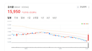 AI 개발 생산성·에너지 효율 동시에... 유라클·퓨리오사AI 전략 협력 - 뉴스 썸네일 이미지