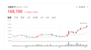 2공장 수익성 레벨업...산일전기 주가 상승 모멘텀 강화 - 뉴스 썸네일 이미지
