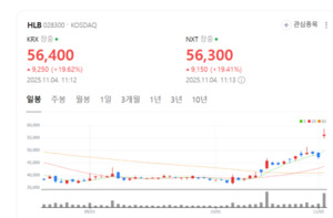 바이오 시장 얼음 녹인다... HLB, 글로벌 펀드 자금 유입 주목 - 뉴스 썸네일 이미지