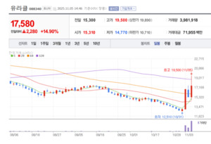 모바일 플랫폼 강자 유라클, AI 산업 전환 본격화...새 시대 연다 - 뉴스 썸네일 이미지