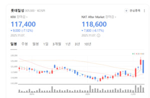 한화투자 "해외 시장이 내수 부진 상쇄...롯데칠성음료, 장기 성장 모멘... - 뉴스 썸네일 이미지