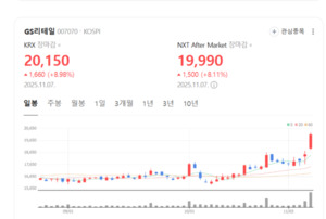 한화투자 "GS리테일, 편의점 중심 효율적 성장 전략...목표가 2만 7000원... - 뉴스 썸네일 이미지