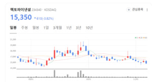 헥토파이낸셜, 간편현금결제와 PG 서비스 성장... 해외사업 확대 견인 - 뉴스 썸네일 이미지