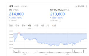 "수익성보다 성장성"... 휴젤, 글로벌 무대에서 다시 '톡신 강자' 입증 - 뉴스 썸네일 이미지