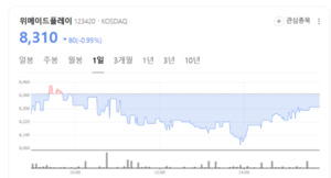 "애니팡 다시 뛴다"... 위메이드플레이, AI로 글로벌 재도약 시동 - 뉴스 썸네일 이미지
