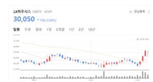 건축자재 부진에도 車소재가 견인...LX하우시스 실적 반전 신호 - 뉴스 썸네일 이미지