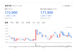 짐펜트라 부진에도 끄떡없다... 셀트리온, 신약·시밀러 투트랙 승부 - 뉴스 썸네일 이미지