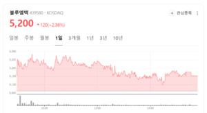 마운자·위고비 매출 확대... 블루엠텍 실적 견인 - 뉴스 썸네일 이미지