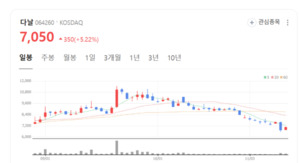 '달콤'부터 스테이블코인까지...다날의 제2 도약 시동 - 뉴스 썸네일 이미지