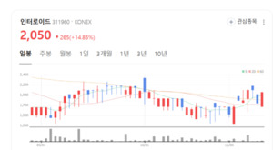 헬스케어부터 상담까지... 인터로이드, AI 융합기업으로 변신 가속 - 뉴스 썸네일 이미지