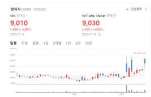 해외 수출 25%...양지사, 주문생산 전략으로 글로벌 성장 속도 - 뉴스 썸네일 이미지