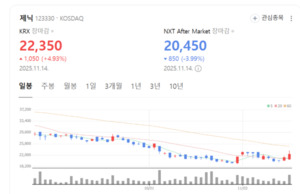 제닉 주가 다시 일어서나..."기업가치에 비해 지나치게 하락" - 뉴스 썸네일 이미지