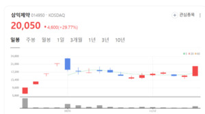 "임상·안정성 검증 완료" 삼익제약 복합제, 시장 판도 흔드나 - 뉴스 썸네일 이미지