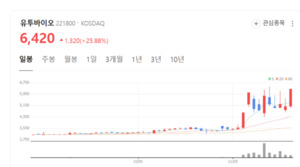 판 흔든 '173억 베팅'...유투바이오 경영권 분쟁 일단락 - 뉴스 썸네일 이미지