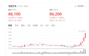 관세 걱정 떨쳐낸 영원무역, 신고가 랠리 이어간다 - 뉴스 썸네일 이미지