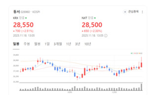 동서, 식품·제조·수출·임대 '네 날개'로 성장 날개 달았다 - 뉴스 썸네일 이미지
