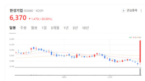 이격도과열 종목, 한성기업·천일고속 상한가 행진 - 뉴스 썸네일 이미지