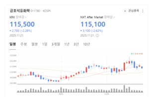 NB라텍스 회복+NCC 구조조정... 금호석유화학 주가, 지금이 바닥? - 뉴스 썸네일 이미지