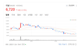 휴대폰결제 1위 다날, 블록체인으로 간다... 글로벌 확장 본격화 - 뉴스 썸네일 이미지