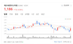 스마트팩토리·모듈플랜트 도입... 에쓰씨엔지니어링 4차 산업 혁신 - 뉴스 썸네일 이미지