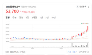 RNA 신약 핵심 소재 확보... 코오롱생명과학 대형 승부수 주목 - 뉴스 썸네일 이미지