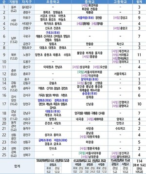 서울<b>구로초</b>, 서울교육청 최초 <b>IB 월드스쿨</b> 인증…초등 PYP 공식 운영 학...