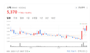 AI 팩토리 핵심기업 뜬다... 스맥, 정부 선정으로 날개 달았다 - 뉴스 썸네일 이미지