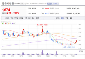 스마트 이너웨어 시대 개막...좋은사람들, 글로벌 시장 다시 노린다 - 뉴스 썸네일 이미지