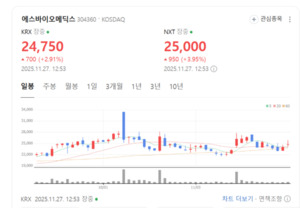 줄기세포 기술로 의료·미용 동시 공략... 에스바이오메딕스 'TED-A9' 주목 - 뉴스 썸네일 이미지