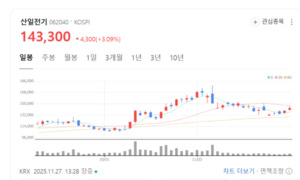 4분기 실적 기대↑... 산일전기, 일회성 요인 고려하면 깜짝 흑자 가능 - 뉴스 썸네일 이미지
