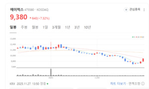 AI 기반 자율비행 드론 테스트 성공... 에이럭스 기술력 입증 - 뉴스 썸네일 이미지