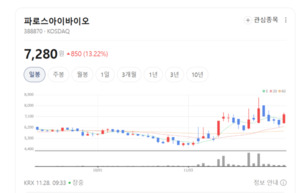 파로스아이바이오, AI 플랫폼 '케미버스'로 신약 개발 가속화 - 뉴스 썸네일 이미지