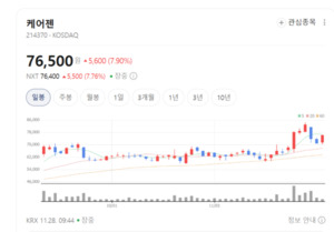 케어젠 주가 신바람...펩타이드 신약 첫 시험대 부각 - 뉴스 썸네일 이미지