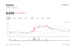 로보로보 주가 상승랠리 뚜렷... 외국인 20거래일 쓸어 담는다 - 뉴스 썸네일 이미지