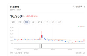 이화산업 주가 불기둥... "기업가치에 비해 주가 정체 심각" - 뉴스 썸네일 이미지