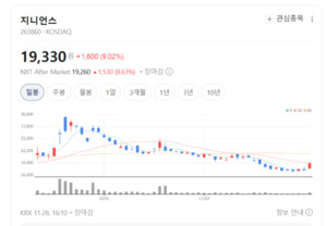 AI 기반 보안 기업 지니언스, 해외 파트너 63곳 확보...성장 엔진 달았다 - 뉴스 썸네일 이미지