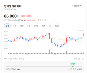 배당률 최대 17%... 현대엘리베이터, 역대급 현금폭탄 예고 - 뉴스 썸네일 이미지