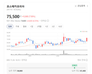 코스메카코리아, 미국·중국 생산 거점 확대...글로벌 고객사 확보 가속 - 뉴스 썸네일 이미지