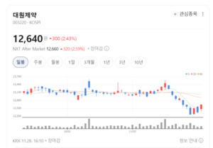 3분기 적자에도 걱정 NO...대원제약 4분기 성수기 매출 회복 전망 - 뉴스 썸네일 이미지