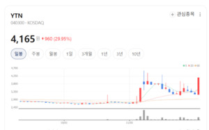 YTN 주가 폭등랠리에 올라탈까...법원 "YTN 최대주주 변경 승인 절차 하... - 뉴스 썸네일 이미지