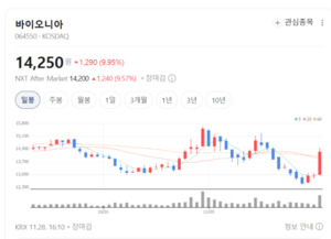 바이오니아, 글로벌 시장 기술 혁신으로 성장 발판 마련 - 뉴스 썸네일 이미지