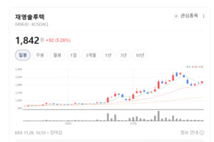 재영솔루텍, 나노광학 기반 액츄에이터로 글로벌 프리미엄 시장 공략 - 뉴스 썸네일 이미지