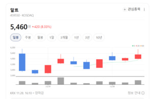 AI·로봇 신사업 확대...알트, 다각화 전략으로 성장 모멘텀 강화 - 뉴스 썸네일 이미지