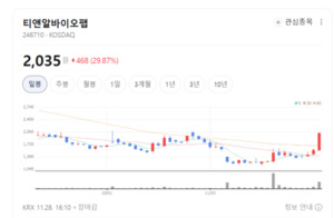 티앤알바이오팹 주가 펄펄 끓네... PSI·ADM 글로벌 허가 연이어 확보 해... - 뉴스 썸네일 이미지