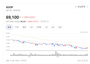 SOOP, 플랫폼 안정성과 콘텐츠형 광고로 실적 견조 - 뉴스 썸네일 이미지