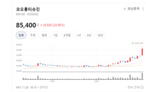 무릎 골관절염 치료제 TG-C 임상 성공 가능성... 코오롱티슈진 외국인 매... - 뉴스 썸네일 이미지