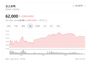 오스코텍, 항암 내성 치료 플랫폼으로 기업가치 추가 상승 전망 - 뉴스 썸네일 이미지