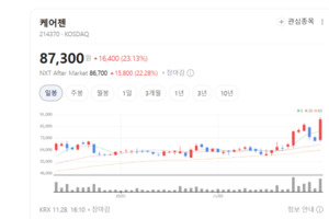 세계 최초 경구 펩타이드 임상... 케어젠, 체중감량 새 지평 열다 - 뉴스 썸네일 이미지